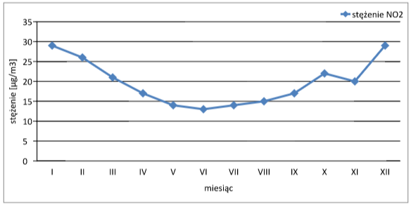 Stęzenie NO2 w ciągu roku 