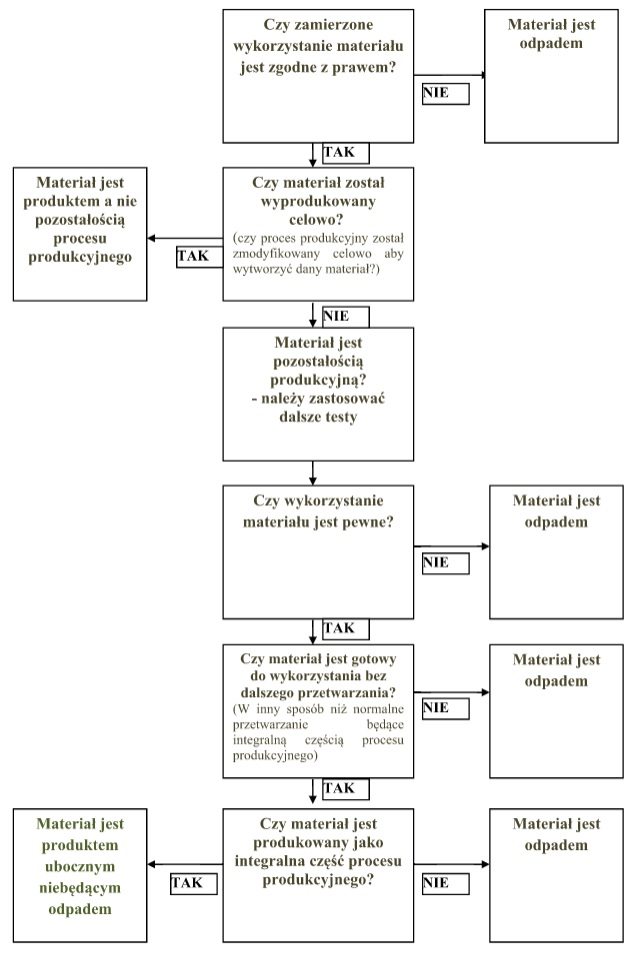 produkt uboczny czy odpad
